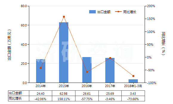 2014-2018年3月中國(guó)其他石灰質(zhì)碑用或建筑用石,蠟石(HS25152000)出口總額及增速統(tǒng)計(jì)